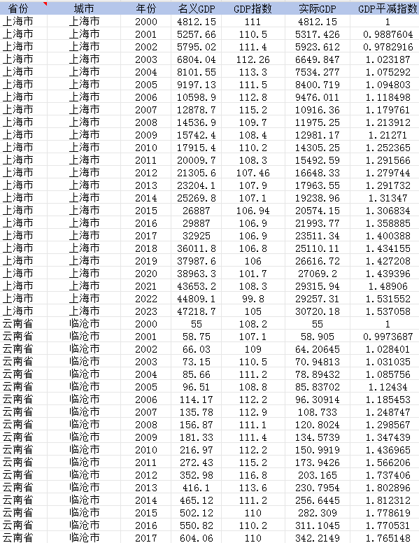 296个地级市GDP相关数据（2000-2023年）