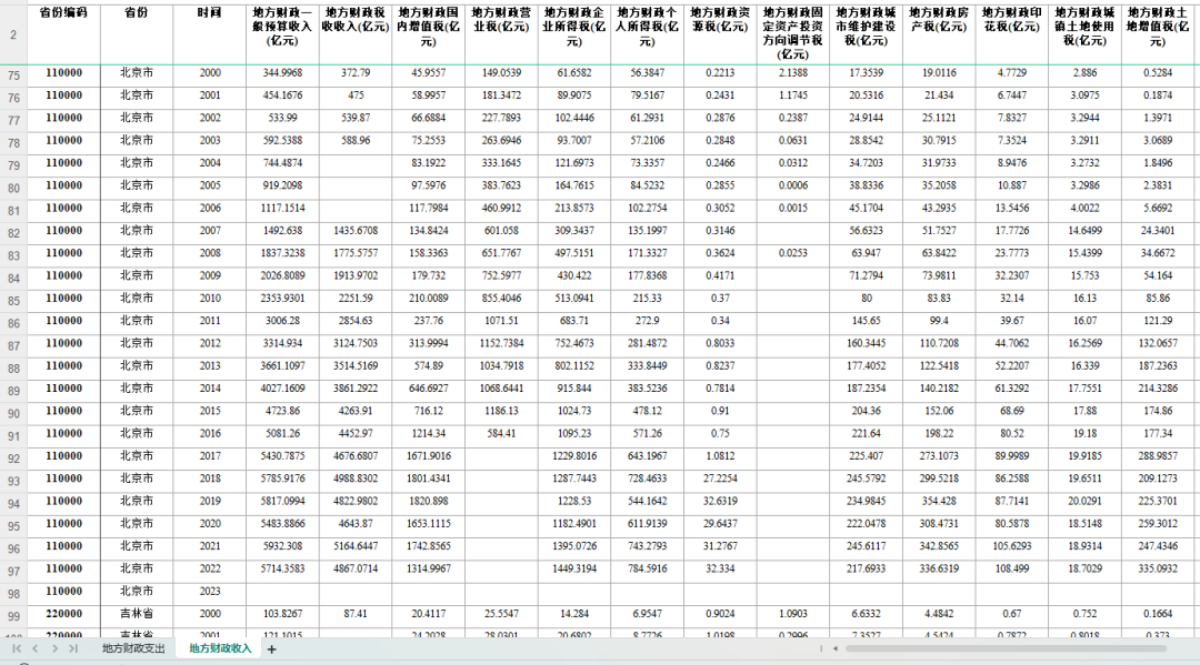 1998-2022年全国各省地方财政收入与地方财政支出面板数据