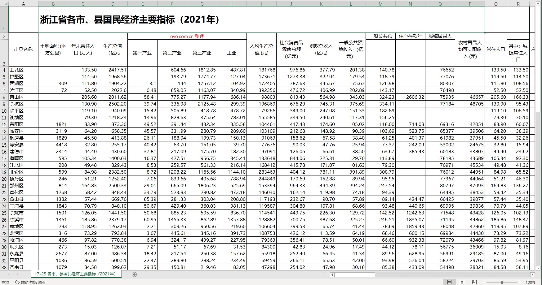 浙江省各市、县国民经济主要指标（2021年）