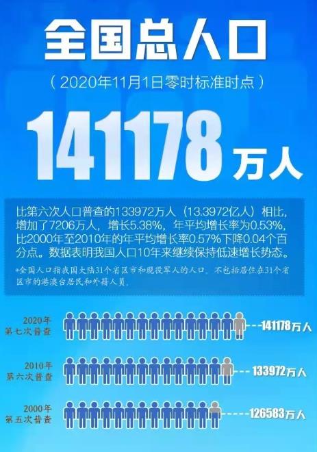 2020年中国第七次人口普查按县级人口数据
