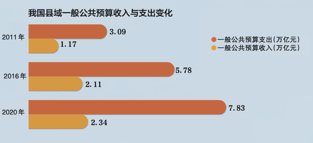中国2000多个区县财政收支数据（2004-2021年）