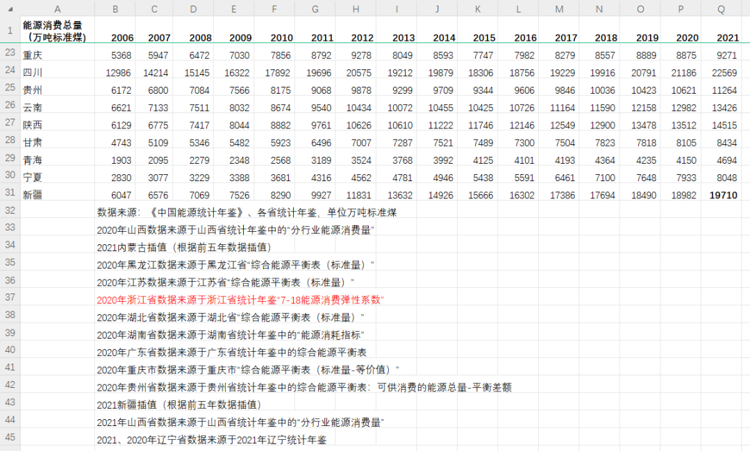 更新至2021年！中国各地区能源消费量和能源产量（1990-2021年）