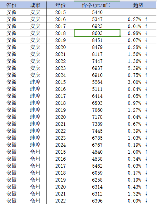 地级市-房价商品房均价数据（58同城、安居客）（2010-2024年）