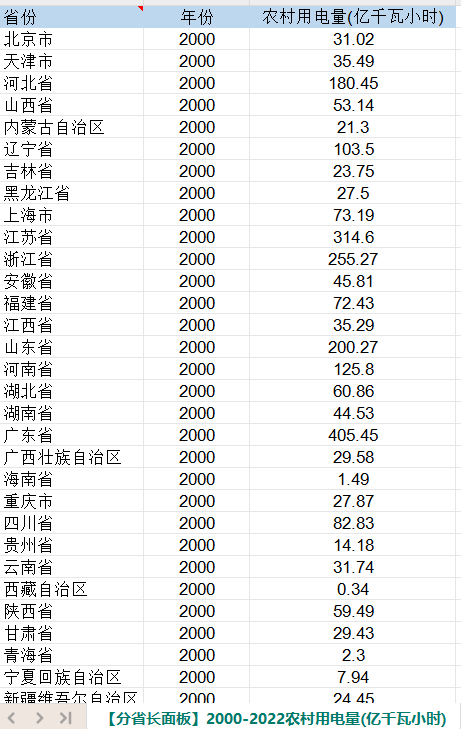 中国31个省农村用电量（2000-2022年）