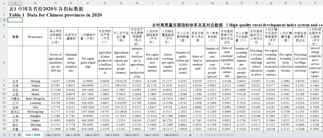 中国分省历年乡村高质量发展指数数据集（2005-2020）