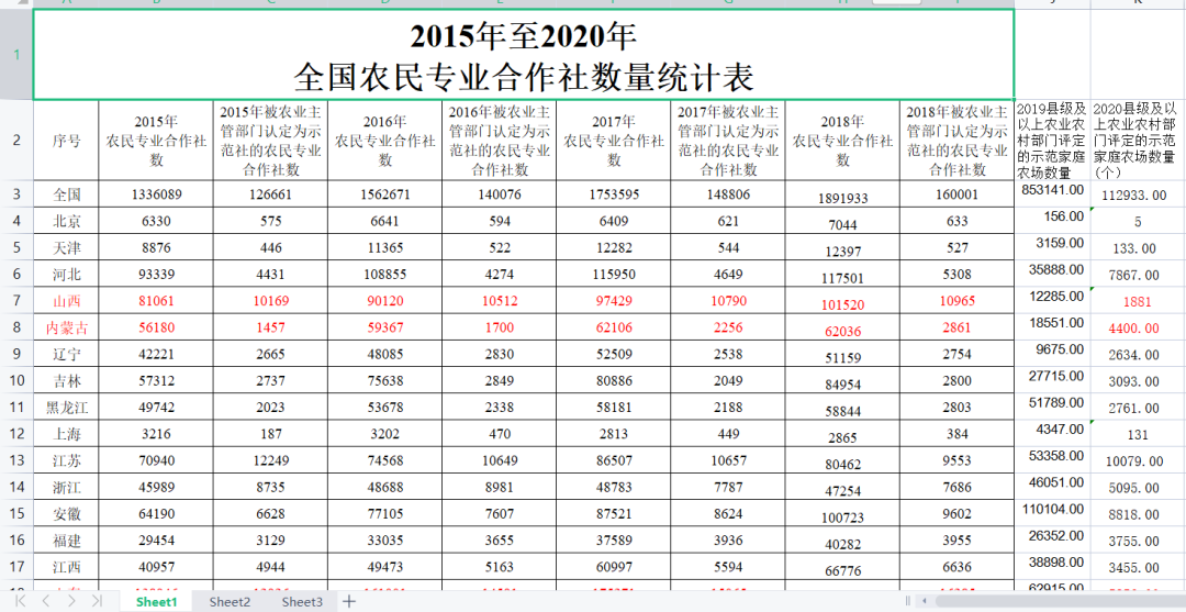 外出务工、耕地面积等数据，2022-2006中国农村经营管理