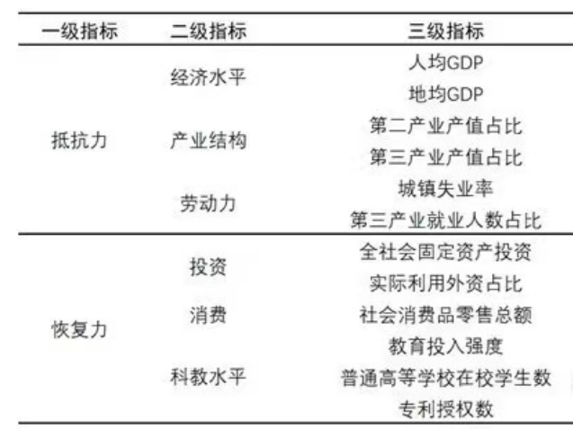 中国31省份2002-2021经济韧性测度三级指标数据